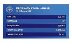 Koronavirüs'te haftalık vaka sayısı 365 bin 424 oldu