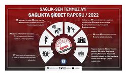 Temmuz ayında 60 sağlık çalışanı şiddete maruz kaldı