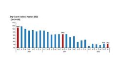 TÜİK: Dış ticaret haddi 15,6 puan azaldı