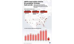 ABD'de ateşli silahlar 2023'ün ilk çeyreğinde 10 binden fazla can aldı